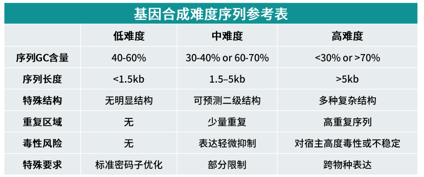 complex gene synthesis challenge